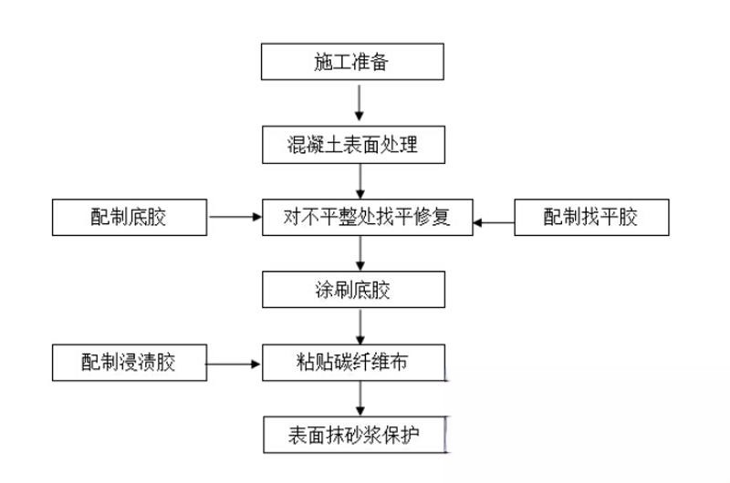 王下乡碳纤维加固的优势以及使用方法